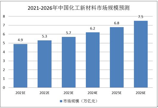 中國化工新材料領軍企業與應用前景解碼